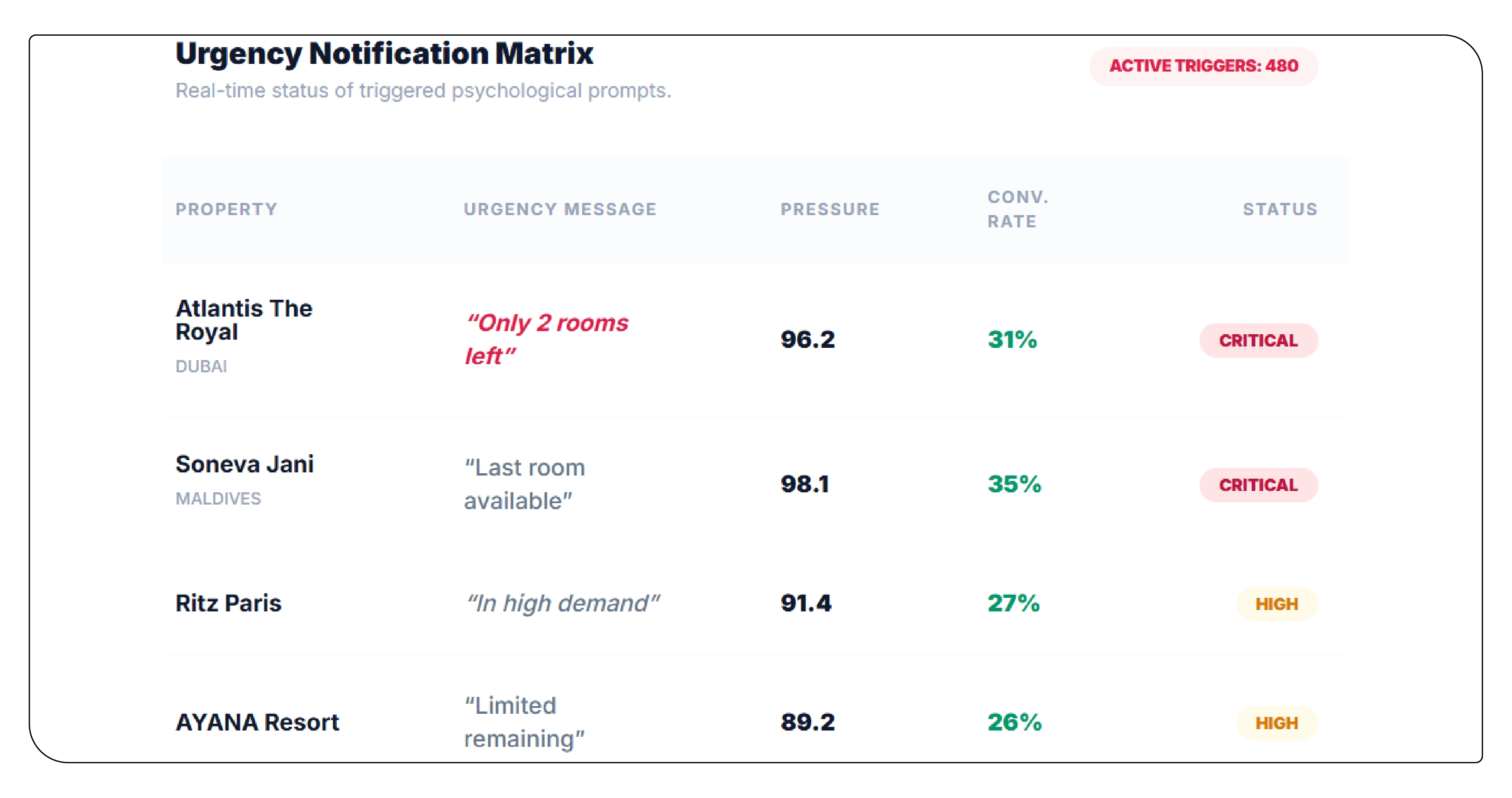 Booking Urgency Messages as Real-Time Demand Signals